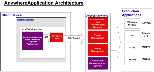 AnywhereApplication