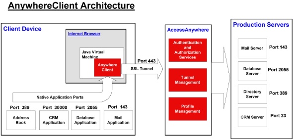 AnywhereClient Architecture